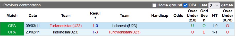 Nhận định, soi kèo U23 Turkmenistan vs U23 Indonesia, 19h00 ngày 12/9 - Ảnh 3