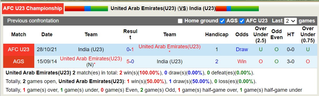 Nhận định, soi kèo U23 UAE vs U23 Ấn Độ, 15h30 ngày 12/09 - Ảnh 3