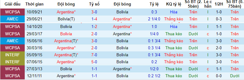 Nhận định, soi kèo Bolivia vs Argentina, 3h00 ngày 13/9 - Ảnh 3