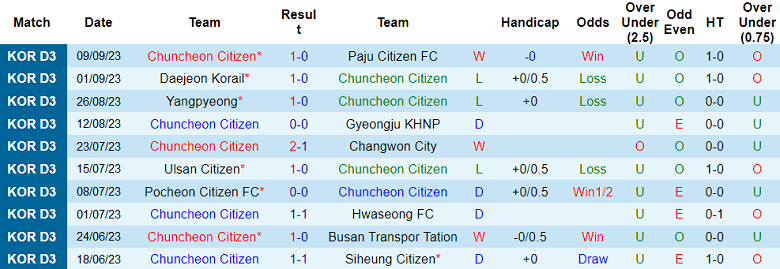 Nhận định, soi kèo Chuncheon vs Gangneung Citizen, 16h00 ngày 13/9 - Ảnh 1