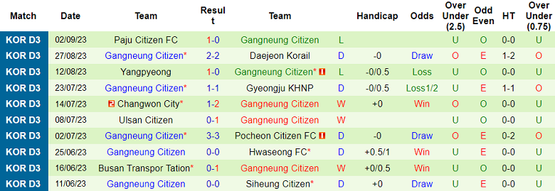 Nhận định, soi kèo Chuncheon vs Gangneung Citizen, 16h00 ngày 13/9 - Ảnh 2