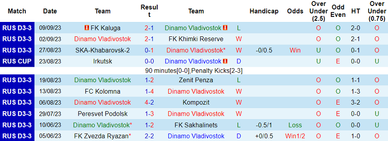 Nhận định, soi kèo Dinamo Vladivostok vs Dynamo Barnaul, 16h00 ngày 13/9 - Ảnh 1