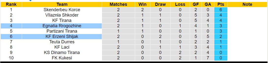 Nhận định, soi kèo Egnatia Rrogozhine vs Erzeni Shijak, 20h00 ngày 13/9 - Ảnh 4