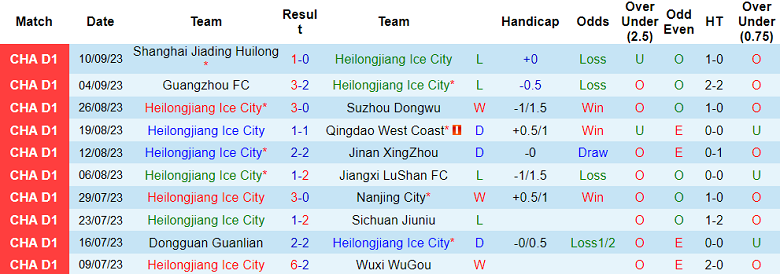 Nhận định, soi kèo Heilongjiang Ice City vs Liaoning Shenyang, 18h30 ngày 13/9 - Ảnh 1