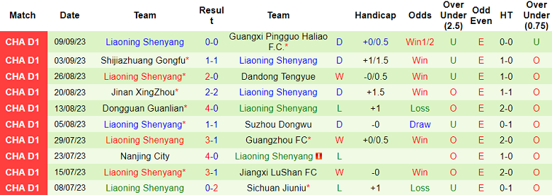 Nhận định, soi kèo Heilongjiang Ice City vs Liaoning Shenyang, 18h30 ngày 13/9 - Ảnh 2