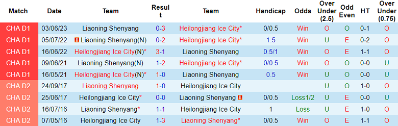 Nhận định, soi kèo Heilongjiang Ice City vs Liaoning Shenyang, 18h30 ngày 13/9 - Ảnh 3