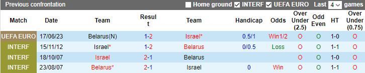 Nhận định, soi kèo Israel vs Belarus, 1h45 ngày 13/9 - Ảnh 3