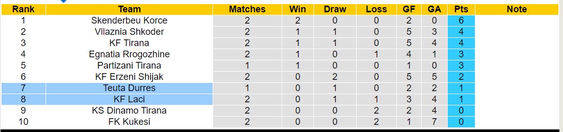 Nhận định, soi kèo Laci vs Teuta Durres, 20h00 ngày 13/9 - Ảnh 4