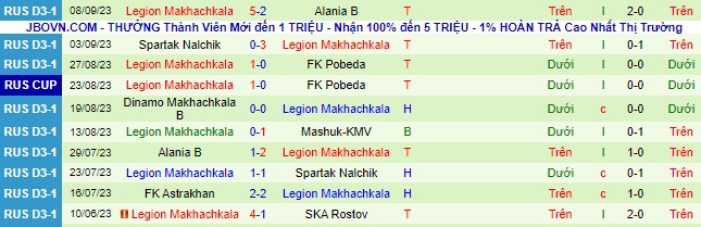 Nhận định, soi kèo Rotor Volgograd vs Legion Makhachkala, 21h00 ngày 13/9 - Ảnh 3