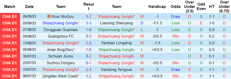Nhận định, soi kèo Shijiazhuang Gongfu vs Guangxi, 18h30 ngày 13/9 - Ảnh 1
