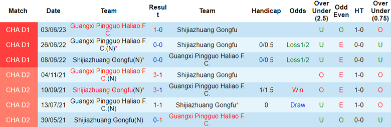 Nhận định, soi kèo Shijiazhuang Gongfu vs Guangxi, 18h30 ngày 13/9 - Ảnh 3