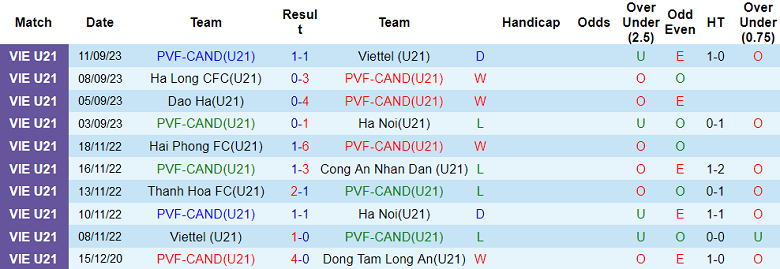 Nhận định, soi kèo U21 PVF-CAND vs U21 Phú Thọ, 15h30 ngày 13/9 - Ảnh 1