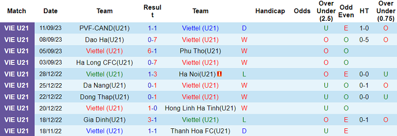 Nhận định, soi kèo U21 Viettel vs U21 Hà Nội, 17h00 ngày 13/9 - Ảnh 1