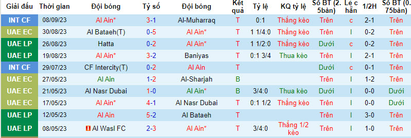 Nhận định, soi kèo Al Ain vs Al Bataeh, 20h30 ngày 14/09 - Ảnh 1