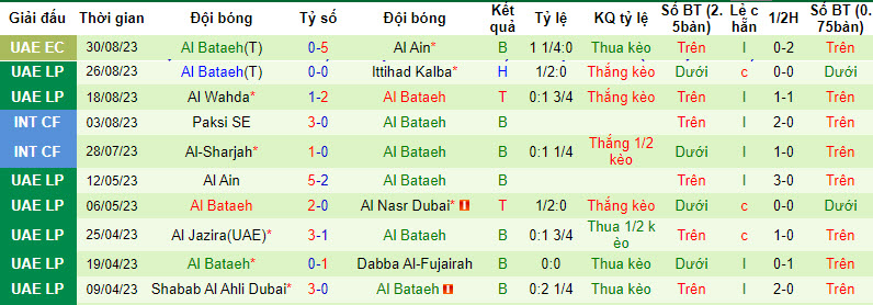 Nhận định, soi kèo Al Ain vs Al Bataeh, 20h30 ngày 14/09 - Ảnh 2