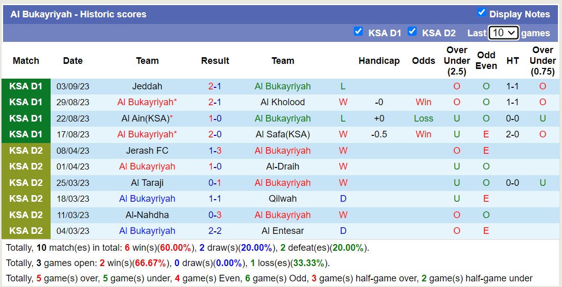 Nhận định, soi kèo Al Bukayriyah vs Ohod Medina, 22h45 ngày 14/9 - Ảnh 2