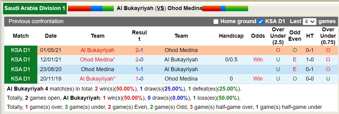 Nhận định, soi kèo Al Bukayriyah vs Ohod Medina, 22h45 ngày 14/9 - Ảnh 4