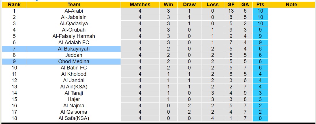 Nhận định, soi kèo Al Bukayriyah vs Ohod Medina, 22h45 ngày 14/9 - Ảnh 5
