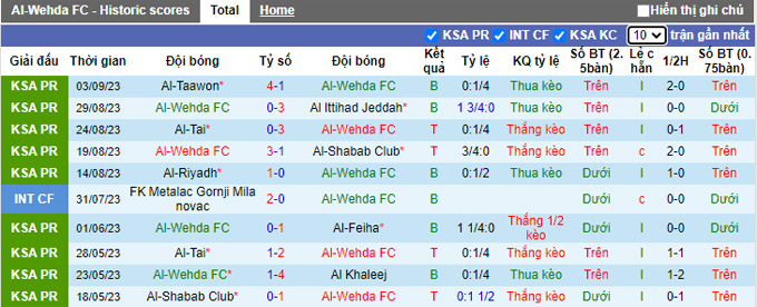 Nhận định, soi kèo Al-Wehda vs Damac FC, 01h00 ngày 15/9 - Ảnh 1
