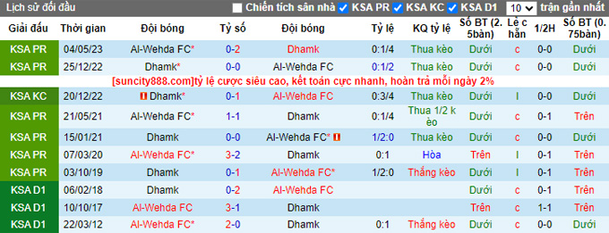 Nhận định, soi kèo Al-Wehda vs Damac FC, 01h00 ngày 15/9 - Ảnh 3