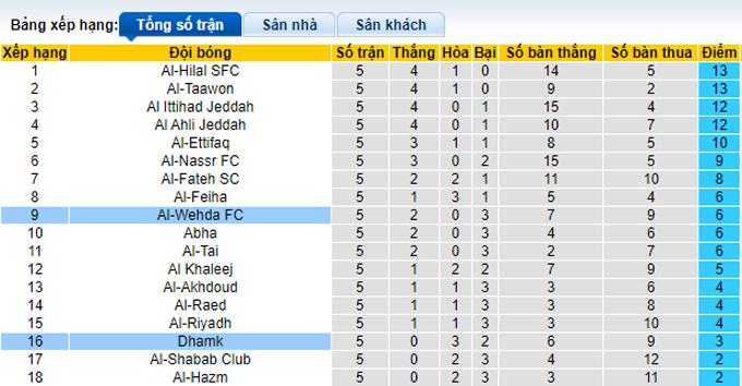 Nhận định, soi kèo Al-Wehda vs Damac FC, 01h00 ngày 15/9 - Ảnh 4