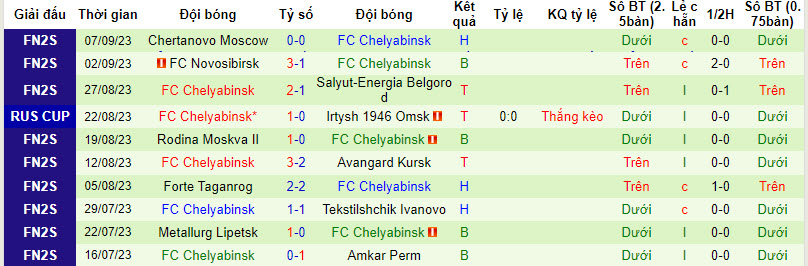 Nhận định, soi kèo Amkar Perm vs FC Chelyabinsk, 20h30 ngày 14/09 - Ảnh 2