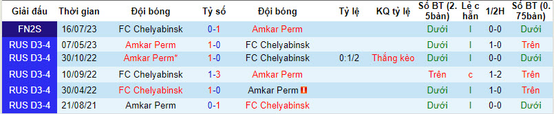 Nhận định, soi kèo Amkar Perm vs FC Chelyabinsk, 20h30 ngày 14/09 - Ảnh 3