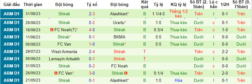 Nhận định, soi kèo Ararat Yerevan vs Shirak, 19h00 ngày 14/09 - Ảnh 2