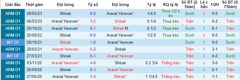 Nhận định, soi kèo Ararat Yerevan vs Shirak, 19h00 ngày 14/09 - Ảnh 3