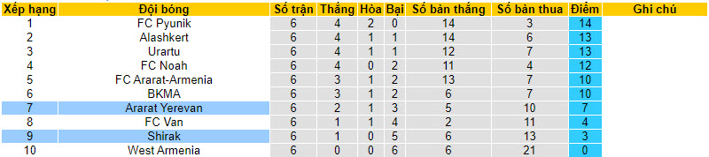 Nhận định, soi kèo Ararat Yerevan vs Shirak, 19h00 ngày 14/09 - Ảnh 4