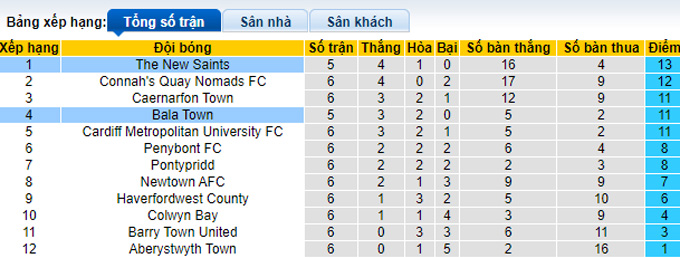 Nhận định, soi kèo Bala Town vs The New Saints, 01h45 ngày 14/9 - Ảnh 4