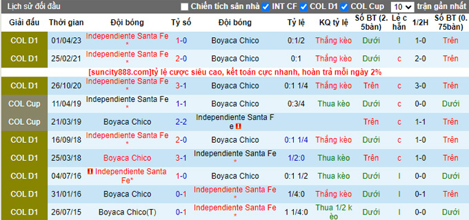 Nhận định, soi kèo Boyaca Chico vs Independiente Santa Fe, 05h45 ngày 14/9 - Ảnh 3