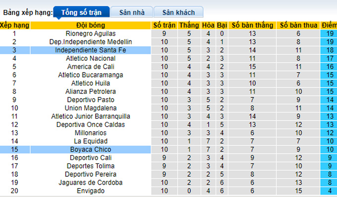 Nhận định, soi kèo Boyaca Chico vs Independiente Santa Fe, 05h45 ngày 14/9 - Ảnh 4