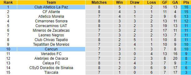 Nhận định, soi kèo Club Atletico La Paz vs Cancun, 10h05 ngày 14/9 - Ảnh 5