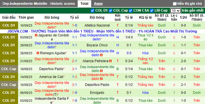 Nhận định, soi kèo Deportes Tolima vs Medellin, 04h30 ngày 15/9 - Ảnh 2