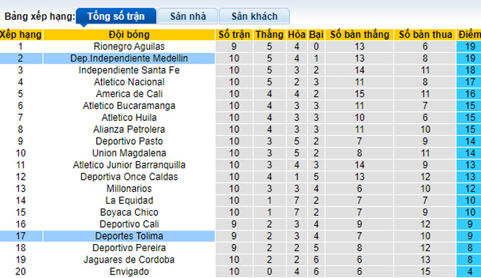 Nhận định, soi kèo Deportes Tolima vs Medellin, 04h30 ngày 15/9 - Ảnh 4