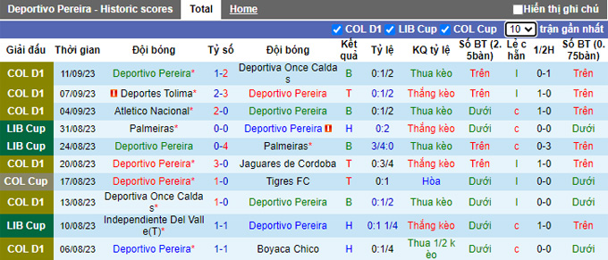 Nhận định, soi kèo Deportivo Pereira vs Deportivo Pasto, 04h00 ngày 14/9 - Ảnh 1