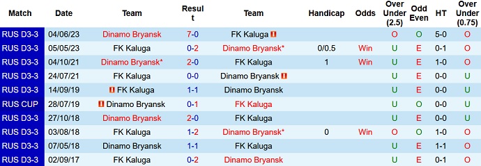 Nhận định, soi kèo Dinamo Bryansk vs FK Kaluga, 22h00 ngày 13/9 - Ảnh 3