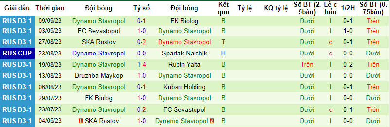 Nhận định, soi kèo Dynamo Stavropol vs FK Biolog, 20h00 ngày 13/09 - Ảnh 1
