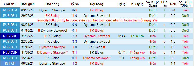 Nhận định, soi kèo Dynamo Stavropol vs FK Biolog, 20h00 ngày 13/09 - Ảnh 3