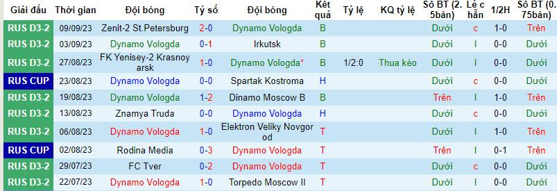 Nhận định, soi kèo Dynamo Vologda vs Tekstilshchik Ivanovo, 19h00 ngày 13/09 - Ảnh 1