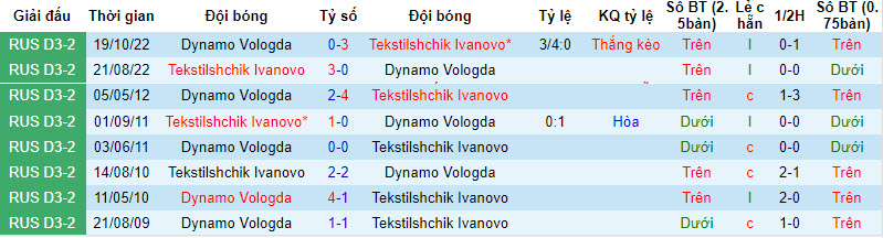 Nhận định, soi kèo Dynamo Vologda vs Tekstilshchik Ivanovo, 19h00 ngày 13/09 - Ảnh 3
