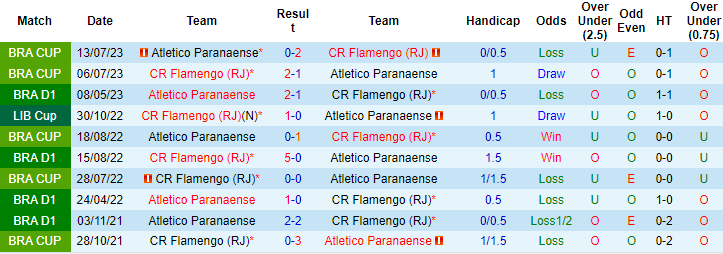 Nhận định, soi kèo Flamengo vs Atletico Paranaense, 7h30 ngày 14/9 - Ảnh 3