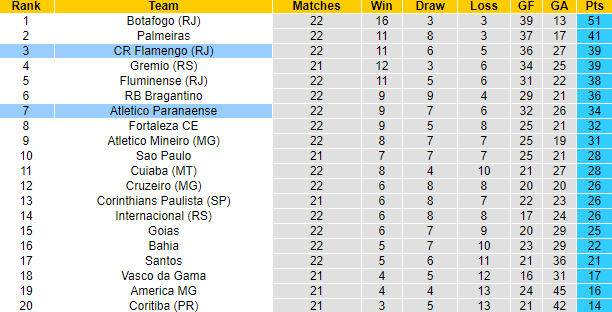 Nhận định, soi kèo Flamengo vs Atletico Paranaense, 7h30 ngày 14/9 - Ảnh 4