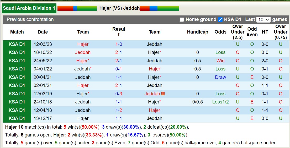 Nhận định, soi kèo Hajer vs Jeddah, 22h20 ngày 14/9 - Ảnh 3