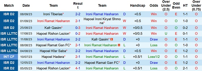 Nhận định, soi kèo Hapoel Ramat HaSharon vs Hapoel Umm Al Fahm, 23h30 ngày 14/9 - Ảnh 1
