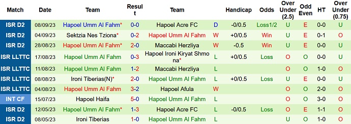 Nhận định, soi kèo Hapoel Ramat HaSharon vs Hapoel Umm Al Fahm, 23h30 ngày 14/9 - Ảnh 2