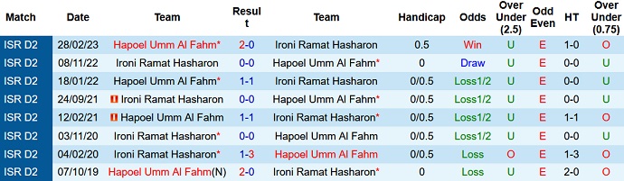 Nhận định, soi kèo Hapoel Ramat HaSharon vs Hapoel Umm Al Fahm, 23h30 ngày 14/9 - Ảnh 3