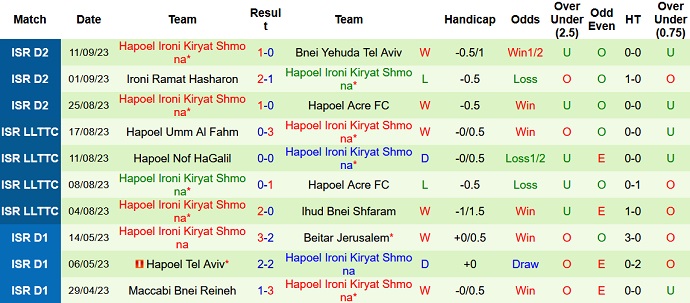 Nhận định, soi kèo Hapoel Rishon Lezion vs Ironi Kiryat Shmona, 23h30 ngày 14/9 - Ảnh 2