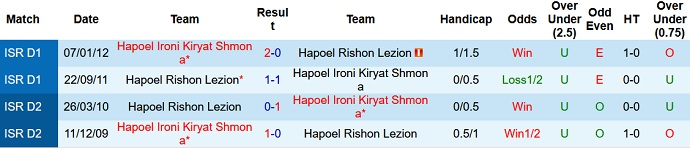 Nhận định, soi kèo Hapoel Rishon Lezion vs Ironi Kiryat Shmona, 23h30 ngày 14/9 - Ảnh 3